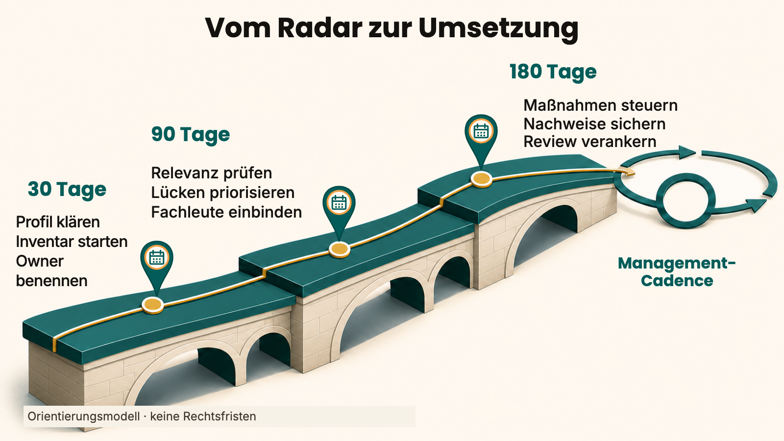 30-/90-/180-Tage-Managementagenda vom Regulierungsradar zur Umsetzung mit Schritten für Profil, Inventare, Owner, Prüfung, Maßnahmen und Nachweise.