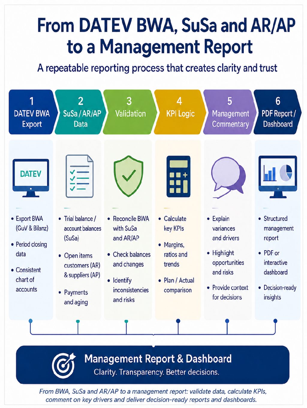 Infographic showing the process from DATEV BWA, SuSa and AR/AP data through validation, KPI logic and commentary to a management report.