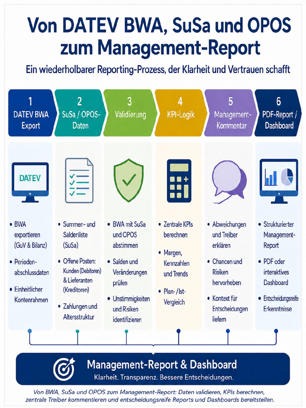 Infografik zum Prozess von DATEV BWA, SuSa und OPOS über Validierung, KPI-Logik und Kommentar zum Management-Report.