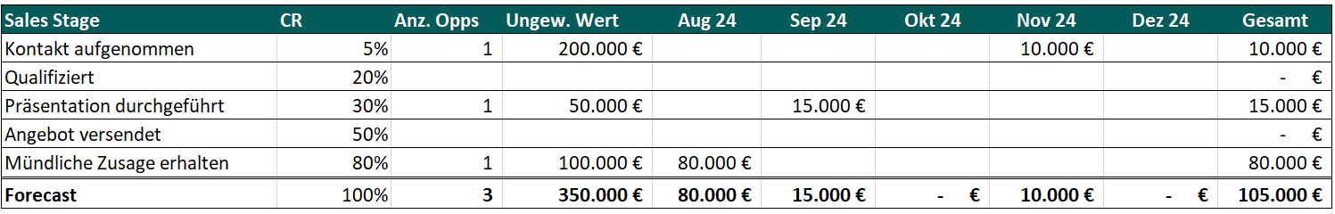 Sales Funnel für Vertriebsreporting mit Monaten